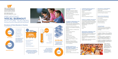 Preventing Vocal Burnout in Future Teachers: An Education & Prevention Program